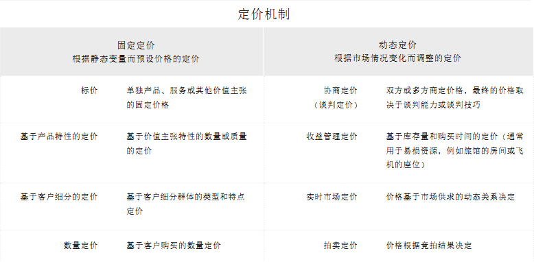 定價機制