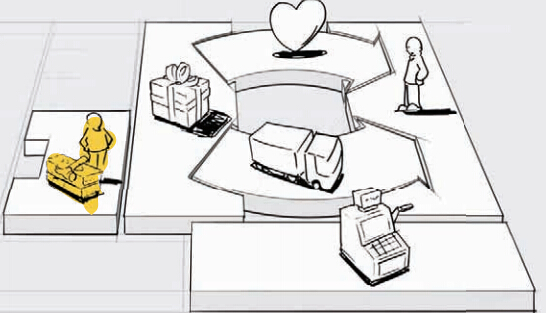 商業(yè)模式中的核心資源