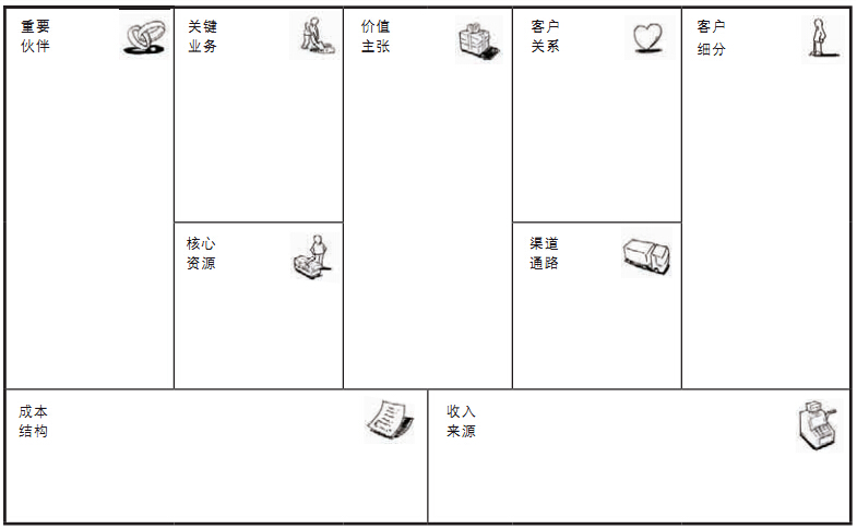 商業(yè)模式畫布模板圖