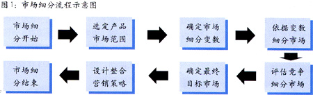 目標(biāo)市場細(xì)分圖