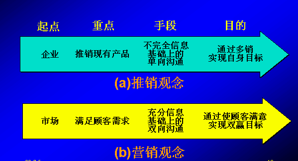 銷售和營銷的區(qū)別