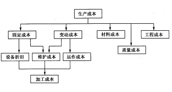 成本結(jié)構(gòu)