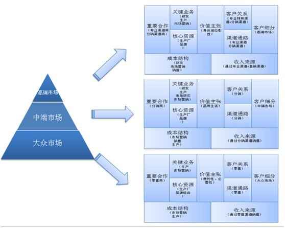 現(xiàn)有商業(yè)模式梳理與診斷