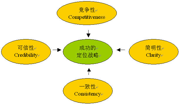 制定戰(zhàn)略定位