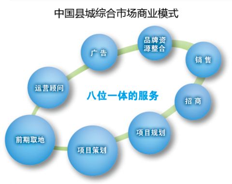 商業(yè)模式實施