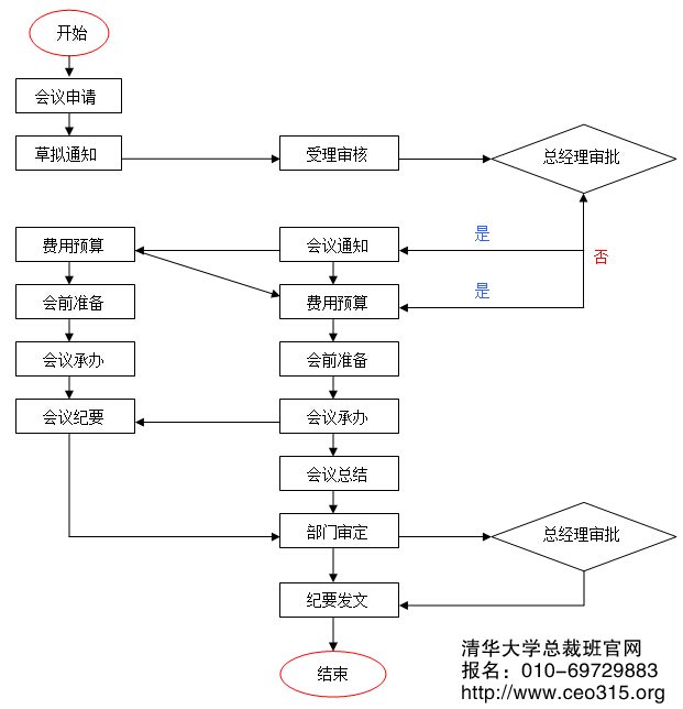 具體會議管理工作流程圖