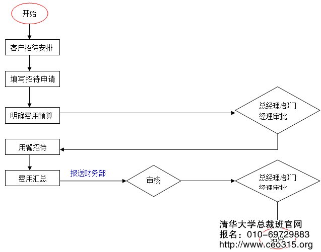客戶招待管理工作流程