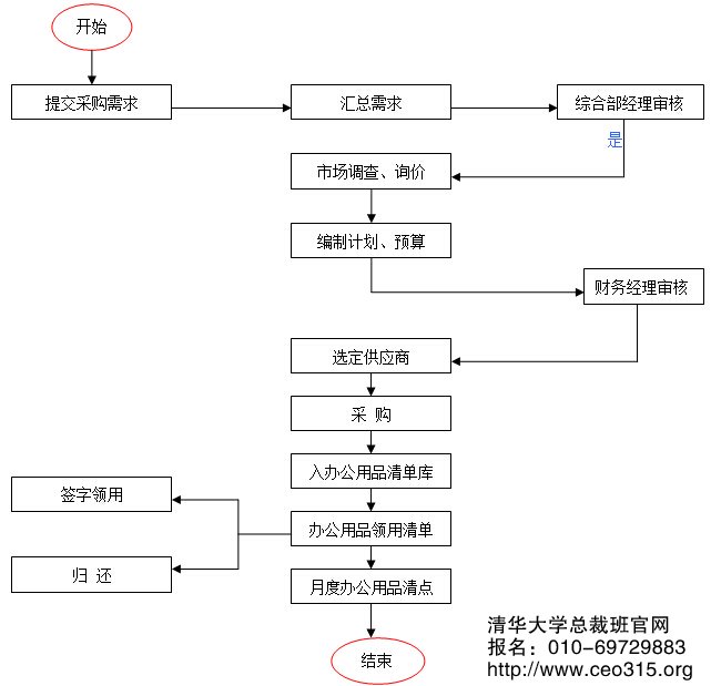 辦公用品/物料管理流程
