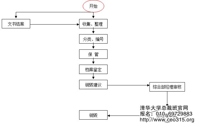 文書檔案管理流程
