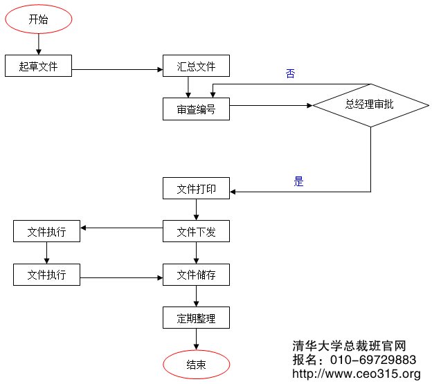 發(fā)文管理工作流程