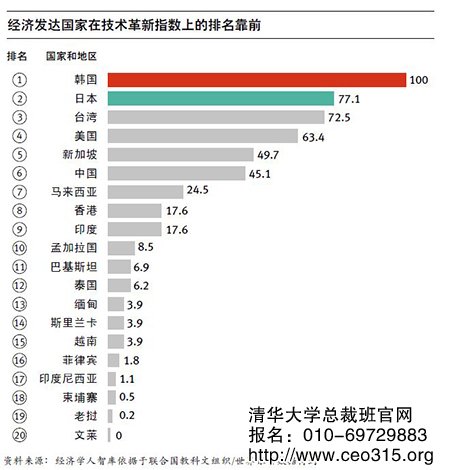 經濟發達國家在技術革新指數上的排名靠前