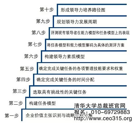 企業領導力發展規劃十步法