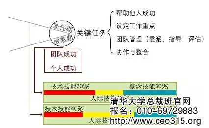 管理技能權重設定實例