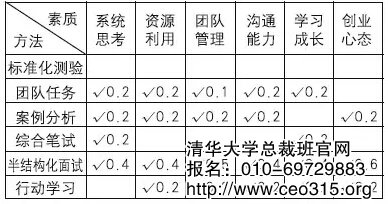 能力模型與測評工具的對應矩陣