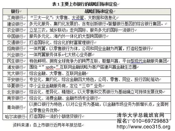 主要上市銀行的戰略目標和定位